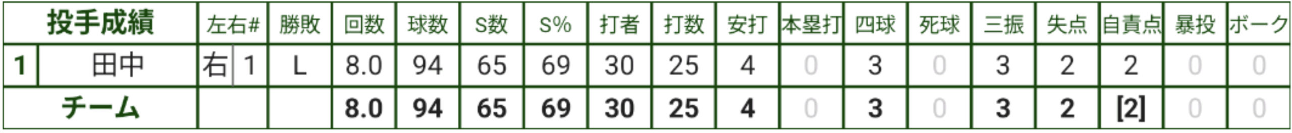 神港学園 河南 令和7年度春季近畿地区高校軟式野球大会 1回戦(2025春)