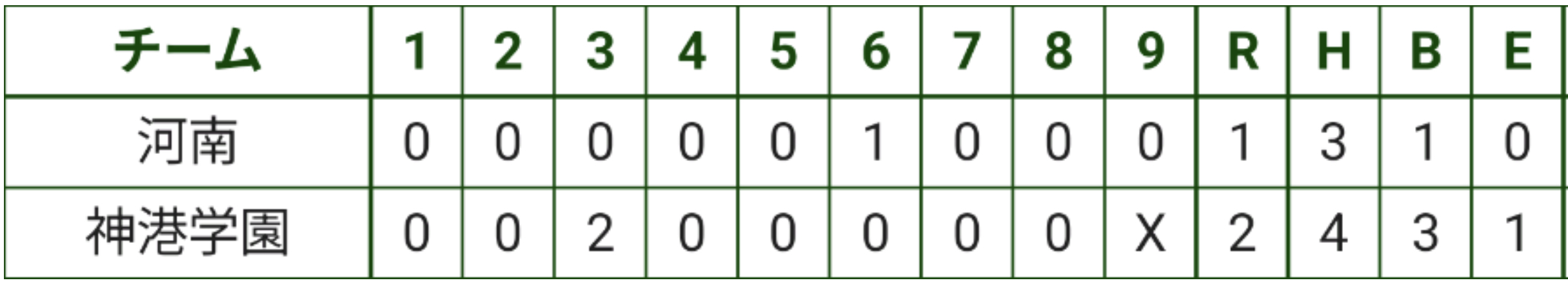 神港学園 河南 令和7年度春季近畿地区高校軟式野球大会 1回戦(2025春)