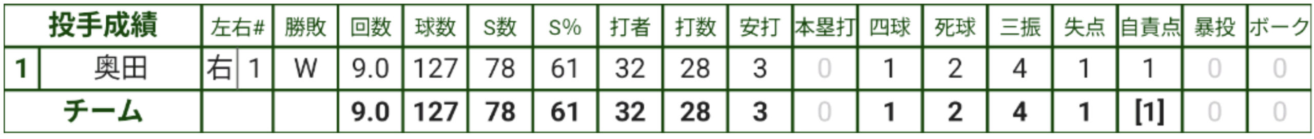 神港学園 河南 令和7年度春季近畿地区高校軟式野球大会 1回戦(2025春)