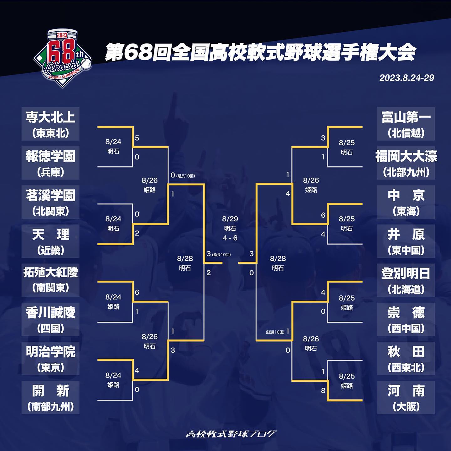 第68回全国高校軟式野球選手権大会。